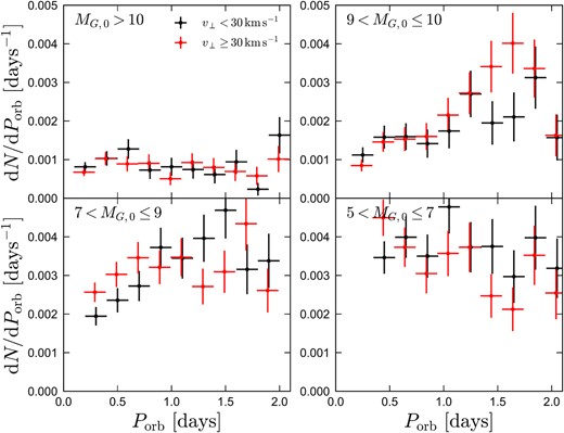 Incompleteness-corrected period distributions (similar to Fig. 9), split by kinematic age. Black and red points correspond to younger and older populations. The period distributions in the young and old populations are broadly similar.