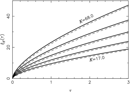 $\xi _{_{\rm IF}}(\tau)$, i.e. the distance from the O star to the IF, in dimensionless units, for different values of K = 17.0, 24.0, 34.0, 48.1, and 68.0. The full curves show the run of $\xi _{_{\rm IF}}(\tau)$ obtained by numerical integration of equations (38) and (39). The dashed curves show the approximate analytical solution of equation (42) for the same K values.