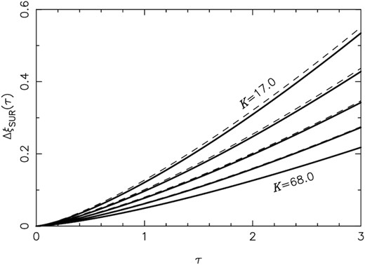 $\Delta \xi _{_{\rm SUR}}(\tau)$, i.e. the radial thickness of the SUR, in dimensionless units, for different values of K = 17.0, 24.0, 34.0, 48.1, and 68.0. The full curves show the run of $\Delta \xi _{_{\rm SUR}}(\tau)$ obtained by numerical integration of equations (53) and (39). The dashed curves show the approximate analytical solution of equation (55) for the same K values.