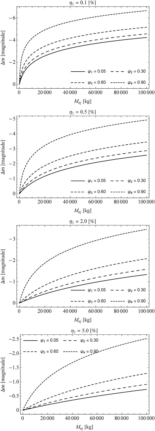 Change in the brightness of a comet Δm as a function of the mass ejected Mej during its outburst. The calculations included three exemplary values of the η1 parameter. It was also assumed that the scattering of the incident light occurs on a dense aggregate (ψ1 = 0.05) or dust agglomerates (ψ2 = 0.30; ψ3 = 0.60; ψ4 = 0.90), and the comet activity is controlled by sublimation of water ice.