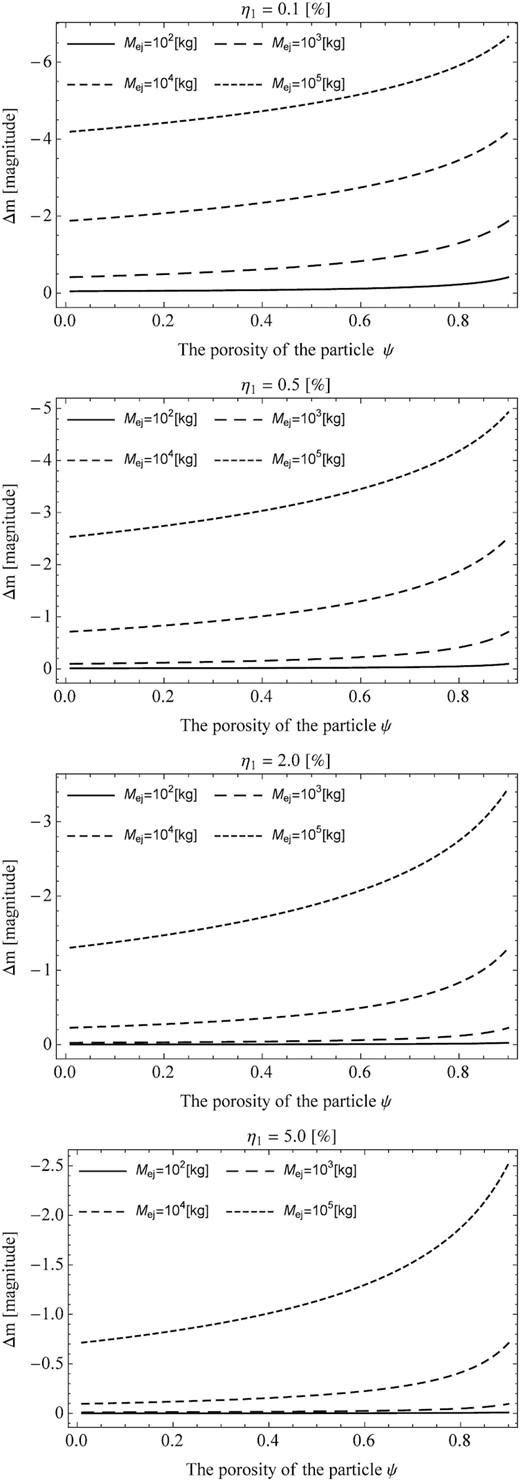 Increase in cometary brightness during an outburst as a function of particle porosity for the determined value of the mass ejected. The same values of the η1 parameter as in Fig. 2 were assumed in the calculations.