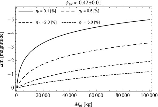 Similar to Fig. 2, but the scattering of the incident sunlight takes place on the dust agglomerates. In these calculations, experimental measurements of the porosity and density of silicate were used, which was used as an analogue of cometary dust due to their comparable density.
