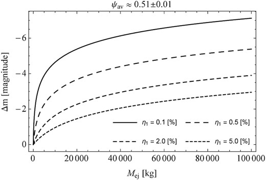 Similar to Fig. 2, but the scattering of the incident sunlight takes place on the dust agglomerates. In these calculations, experimental measurements of the porosity and density of the charcoal, which also act as a darkening agent.