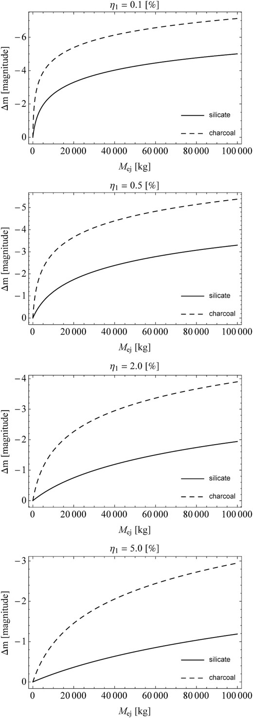 Comparison of the scattering efficiency of incident sunlight that occurs on agglomerates of silicate and agglomerates of charcoal.