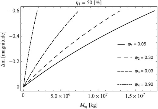 Change in the brightness of comet 67P during its outburst in 2014. In these calculations, it was assumed that the cometary activity corresponded to the sublimation of CO2 ice.