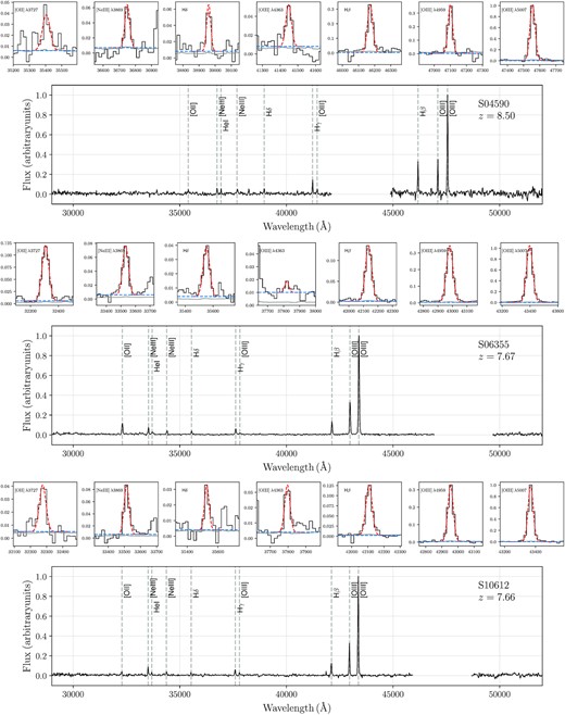 Observed frame NIRSpec spectra of S04590 at z = 8.498 (top), S06355 at z = 7.666 (middle), and S10612 at z = 7.663 (bottom). The spectra have been normalized such that the maximum flux value is at 1. The locations of emission lines have been marked for each source and the best-fitting Gaussians (red) are shown above the full 1D spectra for each object with the same axis labels as the 1D spectra, where we also show the base of the Gaussian fit (blue) inferred from the local continuum around the line, broadly consistent with the global noise in the 1D spectra (grey). The missing data is due to the gap between the two NIRSpec detector arrays.