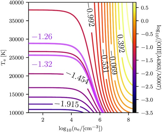 Contours of constant RO3 as a function of electron density and temperature. The colour of the line represents RO3 as given in the colour bar. The two thick magenta lines represent the observed (lower) and dust-corrected (upper) contours that best match S04590.