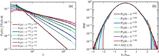 One-dimensional shell averaged power spectrum of three-dimensional magnetic fields ($\mathbf {b}$), $\mathcal {P}_{k}(b)$, normalized by its total power (a) and probability distribution functions (PDFs) of a single component, bx, normalized to the rms value, brms (b), for various slopes of the magnetic power spectrum (α). The fitted slope matches the input slope well and the PDFs for all slopes approximately follow a Gaussian distribution with mean zero and one-third standard deviation, $\mathcal {N}(0, 1/3)$.