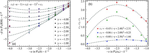To estimate the slope of the RM power spectrum, β, from the slope of magnetic field power spectrum, α, and thermal electron density power spectrum, γ, we first fit the obtained values of β as a function of α (different colours) for different values of γ (different marker shapes) (a). We see that the function, c1(−α − 1) + c2(−α − 1)2 + c3, where c1, c2, and c3 are γ-dependent coefficients, fits the trends well for all α. Then we fit c1, c2, and c3 as a function of γ (b), and obtain the dependence of those coefficients on γ. A quadratic function of γ with different constants approximately fits c1, c2, and c3 (see the legend in (b)). This shows that β can be estimated for a given α and γ using the derived empirical relation given by equation (15).