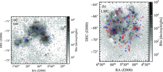 RM observations from background polarized sources after removing the Milky Way contribution (red circles show positive RM, blue circles show negative RM, and the size of the circle is proportional to the magnitude of RM) for the SMC ((a), 65 sources) and the LMC ((b), 246 sources). The background colour shows IHα (in decirayleighs) after removing the contribution from the Milky Way and dust in the medium for both cases. Pairs of sources have non-uniform separation, and thus, it would be very difficult to compute an RM power spectrum for them, so we resort to RM structure functions to study the small-scale magnetic field properties in the SMC and LMC.