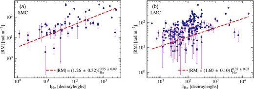 |RM| versus IHα (blue points with magenta lines showing the fluctuations in RM) and the best-fit relationship (obtained using the least-squares fitting procedure but also considering the errors in the fitting) between them (red, dashed line) for the SMC (a) and the LMC (b). The slope of the relationship for the LMC deviates significantly from the theoretically expected slope of 0.5. This might be because of the clumpy medium and/or large-scale magnetic field variations along the path-length. The slope is smaller for the LMC (≈0.37) than the SMC (≈0.55), and this is probably because the large-scale field (as reported in the literature) is stronger in the LMC (∼1 $\mu {\rm G}$, Mao et al. 2012) as compared to the SMC (∼0.2 $\mu {\rm G}$, Mao et al. 2008).