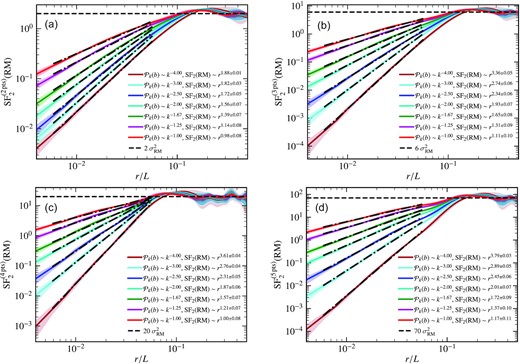 Second-order RM structure function computed using stencils with a different number of points: two (a), three (b), four (c), and five (d), for Gaussian random magnetic fields with different slopes of the magnetic field power spectrum ($\mathcal {P}_{k}(b)$) and a constant thermal electron density. The shaded region shows the corresponding one-sigma variation in each case. At higher values of r, the structure functions for all slopes tend to their expected values ($2~\sigma _{\text{RM}}^{2}$ for the two-point stencil, $6~\sigma _{\text{RM}}^{2}$ for the three-point stencil, $20~\sigma _{\text{RM}}^{2}$ for the four-point stencil, and $70~\sigma _{\text{RM}}^{2}$ for the five-point stencil). As the number of points per stencil increases, the agreement with our expectation, SF2(RM) ∼ rα for $\mathcal {P}_{k}(b) \sim k^{-\alpha }$ over the entire range of αs, improves. Even for shallower slopes (e.g. for $\mathcal {P}_{k}(b) \sim k^{-1}$), the structure function remains roughly independent of the number of points per stencil, which is a sign of convergence.