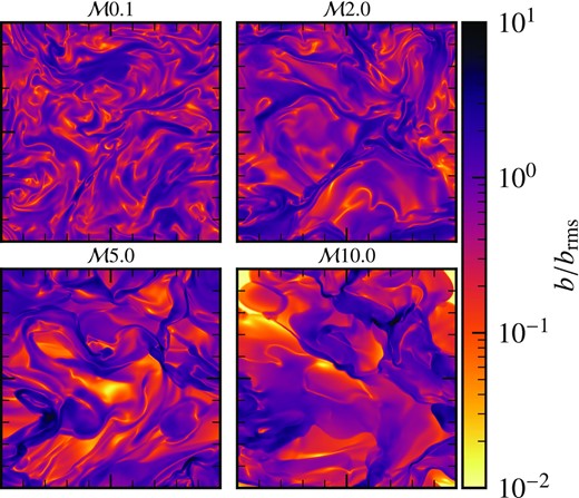 Two-dimensional slices of normalized magnetic field strengths, b/brms, obtained from the MHD simulations at various different Mach numbers, $\mathcal {M}=0.1, 2, 5, 10$. Magnetic fields have complex structures and spatially vary over many orders of magnitude in comparison to the Gaussian random magnetic fields explored in Section 3.1 (c.f. Fig. 2).