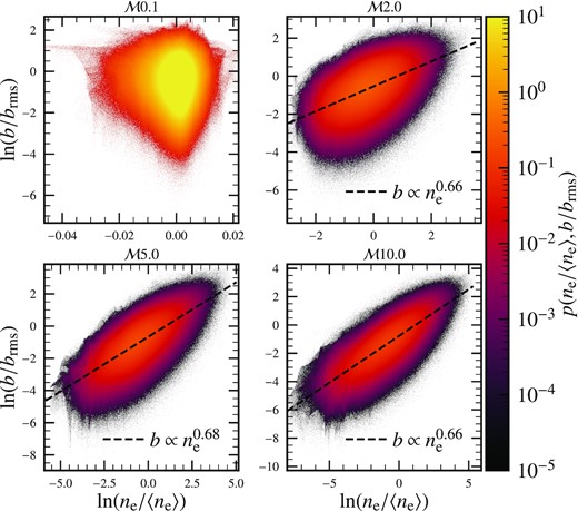 Two-dimensional PDF of normalized thermal electron density and magnetic fields for various Mach numbers. No significant correlation is seen for the $\mathcal {M}0.1$ case, but as the Mach number increases, the correlation between the two quantities is enhanced. For $\mathcal {M}=2, 5, 10$, the best-fitting line (dashed, black line; obtained using the least-squares fitting procedure) approximately follows the flux freezing constraint, $b \propto n_{\rm e}^{2/3}$. However, as the Mach number increases, the points fit the constraint more tightly, which shows that the correlation increases with $\mathcal {M}$.