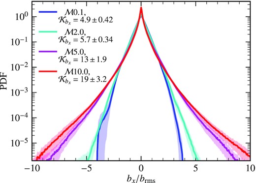PDF of a single component of the magnetic field at $\mathcal {M}=0.1, 2, 5,$ and 10. The lines and shaded regions show the mean and standard deviation obtained after averaging over 10 snapshots. The distributions are non-Gaussian and the computed kurtosis (given in the legend) increases with the Mach number. This shows that the magnetic field distribution becomes more non-Gaussian as the Mach number increases.
