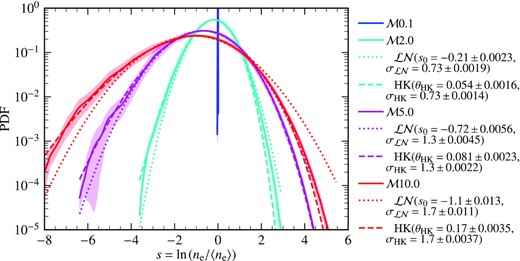 PDF of s = ln (ne/〈ne〉 for $\mathcal {M}=0.1, 2, 5, 10$ (solid lines show the mean and the shaded region show the one-sigma fluctuations, when averaged over 10 statistically independent time snapshots). The thermal electron density is practically a delta function for the $\mathcal {M}0.1$ case. For $\mathcal {M}=2, 5, 10$, ne/〈ne〉 varies by orders of magnitude. We fit the lognormal (equation C1, dotted line) and Hopkins PDF model (equation C2, dashed line), and show that the Hopkins PDF model provides a better fit, especially at higher Mach numbers and at higher values of s. The parameter, θHK, is a measure of the spatial intermittency of the thermal electron density and it increases with increasing Mach number.
