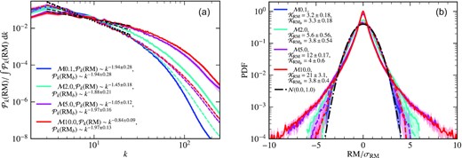 RM spectra (a) and PDFs (b) of RM (computed using equation 1, solid lines) and RMb (computed using equation C4, without considering ne, dashed lines) for MHD simulations with all four Mach numbers. For all Mach numbers, the slope of the spectra of RMb (at larger scales) is roughly the same as that of RM and the RMb PDF roughly follows a Gaussian distribution. On the other hand, for RM, the slope of the magnetic spectrum becomes shallower as the Mach number increases and also the non-Gaussianity of the RM PDF is enhanced.