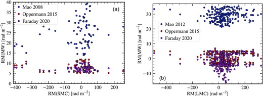 Comparison between the three different Milky Way RM models, analytical model (blue points, using Mao et al. (2008) for the SMC and Mao et al. (2012) for the LMC), Oppermann 2015 (red points, Oppermann et al. (2015)), and Faraday 2020 (magenta points, Hutschenreuter et al. (2021)) for the RMs observed from the SMC ((a), RMSMC) and LMC ((b), RMLMC). The RMMW predicted by the analytical model is always higher than the other two, which gives comparable numbers in that region of the sky. These differences in models might affect the estimated properties of small-scale magnetic fields.