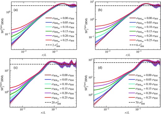 Second-order RM structure function computed using stencils with two (a), three (b), four (c), and five (d) points for a Gaussian random magnetic field with power spectrum, $\mathcal {P}_{k}(b) \sim k^{-1.67}$ and different levels of intrinsic RM fluctuations (solid lines, corresponding values shown in the legend), $\sigma _{\text{RM}_{\rm int}}$ in units of σRM (which is due to the intervening medium). The dashed, black line shows the expected values of the second-order RM structure function at large length scales (depends on the number of points in the stencil, see Section 2). For all the cases (i.e. different number of points in the stencil), the following properties of the second-order RM structure function: the slope at larger scales, the turnover scale, and the expected values at large length scales are unaffected by the intrinsic RM fluctuations. Only the slope of the second-order RM structure function at smaller scales is affected (the structure function at smaller scales becomes flatter) as $\sigma _{\text{RM}_{\rm int}}$ increases.