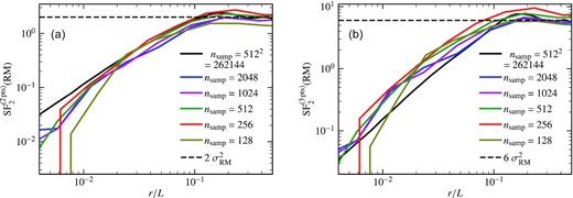 Second-order RM structure function computed using stencils with two (a) and three (b) points for a Gaussian random magnetic field with power spectrum, $\mathcal {P}_{k}(b) \sim k^{-1.67}$ and varying number of RM sources in the sample, nsamp (motivated by Figs 15 and 16). The dashed, black line shows the expected values of the second-order RM structure function at large length scales. The solid, black line shows the entire sample (5122) and coloured lines show the different number of samples chosen randomly from the entire sample. The slope at smaller scales is severely affected by the number of samples. However, with a few hundred points, the slope of the second-order RM structure function at larger scales, the turnover scale, and the expected values at large length scales remain roughly the same.