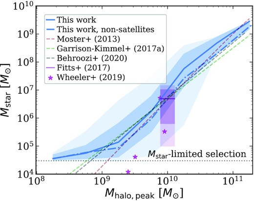 Stellar mass, Mstar, at z = 0 versus peak halo mass, ${M}_\rm {halo,peak}$, for all 473 satellites with $M_{\rm star} \gt 3 \times 10^4 \, {\rm M}_{\odot }$ across all 13 host galaxies. The solid blue line shows the median, and the dark and light shaded regions show the 68th percentile and full distribution, respectively. We compare this with the stellar-halo mass relation of non-satellite low-mass galaxies that never fell into the MW-mass host and currently orbit beyond $1\, \rm {Mpc}$ at z = 0 (blue dot–dashed). The dotted grey line indicates the minimum Mstar in our sample. For comparison, we also show extrapolations of the stellar-halo mass relations from Moster, Naab & White (2013) (red), Garrison-Kimmel et al. (2017a) (green), and Behroozi et al. (2020) (black), which broadly agree with our sample at ${M}_\rm {halo,peak}\gtrsim 10^9\, {\rm M}_{\odot }$. Additionally, we show the 68th percentile and full distribution of values from higher resolution, isolated low-mass galaxies from Fitts et al. (2017) in the dark and light-shaded pink regions, respectively, and the median across their sample in the horizontal pink line. We finally show four higher resolution, isolated low-mass galaxies from Wheeler et al. (2019) as stars; however, the galaxy with the smallest Mstar in this sample is beyond our resolution limit. At all halo masses, the 68th percentile in satellite Mstar is 0.5–1 dex, with a smaller range at the extreme masses from lower statistics. The relation flattens at $M_{\rm star} \lesssim 10^5 \, {\rm M}_{\odot }$ simply because of our stellar mass limit; therefore, our fiducial sample is complete in Mstar to $\gt 3 \times 10^4 \, {\rm M}_{\odot }$, while we are complete in ${M}_\rm {halo,peak}$ to $\gtrsim 3 \times 10^9 \, {\rm M}_{\odot }$ (see Appendix A for results for selecting satellites via ${M}_\rm {halo,peak}$).