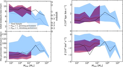Orbital properties of satellite galaxies at z = 0, including the total sample (blue), those whose minimum and most recent pericentre distances are not the same (‘${N}_\rm {peri}\gt 1$, growing pericentres’ in red), and those that experienced multiple pericentres but excluding the ‘growing pericentre’ population (‘${N}_\rm {peri}\gt 1$, shrinking pericentres’ in black). Solid lines show median values, and shaded region shows the 68th percentile range for the growing pericentre and total population. Top left: Satellites that experienced multiple pericentres necessarily fell in earlier than the total sample, but among those with ${N}_\rm {peri}\gt 1$, the growing pericentre population is not systematically biased in infall time. Bottom left: Satellites with growing pericentres experienced $10 \mathrm{ -} 25 \, {\rm kpc}$ smaller dperi,min, while the remaining satellites with shrinking pericentres experienced dperi,min more similar to the total sample. Top right: Because satellites with ${N}_\rm {peri}\gt 1$ fell into the MW-mass halo earlier than the total sample (when the host R200m was smaller), they have smaller ℓ today, and among these, satellites with growing pericentres have slightly higher ℓ today given their selection. More massive satellites with ${N}_\rm {peri}\gt 1$ have larger ℓ, closer to the total sample, because they fell in more recently. Bottom right: Because satellites with ${N}_\rm {peri}\gt 1$ fell into the MW-mass halo earlier than the total sample and orbit at smaller distances, they are more bound today. Satellites with growing pericentres have orbital energies today comparable to the other satellites with ${N}_\rm {peri}\gt 1$, though slightly higher at intermediate masses. In summary, satellites with growing pericentres fell in at comparable times to other satellites with ${N}_\rm {peri}\gt 1$; however, the satellites with growing pericentres orbit with smaller pericentre distances, and with slightly larger ℓ, which makes them unique.