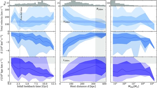 Instantaneous orbital dynamics of satellite galaxies at z = 0 versus their lookback time of infall into the MW-mass halo (left), distance from MW-mass host, d (middle), and stellar mass, Mstar (right). The solid lines show the median for all satellites across our 13 MW-mass hosts, and the dark and light shaded regions show the 68th percentile and full distribution, respectively. At the top of each column, we show the histogram of these properties for the sample. We show common reference points to these properties for typical host haloes within our mass range in the horizontal and vertical grey shaded bands in some of these panels, such as the free-fall time, and virial radii, velocities, and angular momenta; see text for details. Top row: orbital total velocity. The median velocity for satellites that fell in $\gt 4 \, {\rm Gyr}$ ago increases with earlier infall time from $100\mathrm{-}200 \, \rm {km}\, \rm {s}^{-1}$ (top left). However, more recently infalling satellites show a peak near $\approx 1.5 \, {\rm Gyr}$ of $\approx 230 \, \rm {km}\, \rm {s}^{-1}$, highlighting satellites that are nearing their first pericentre, before decreasing again to $\approx 100 \, \rm {km}\, \rm {s}^{-1}$ for satellites that only recently fell in. Velocity also decreases with host distance and is relatively flat with Mstar at roughly $135\, \rm {km}\, \rm {s}^{-1}$. Middle row: specific orbital total energy, E. We normalize E at the host’s R200m so E(d = R200m) = 0. E decreases for earlier-infalling satellites, with median values ranging from 0 to $\mathrm{ -}3.8\times 10^4\, \rm {km}^{2}\, \rm {s}^{-2}$. Satellites that fell in earlier orbit deeper in the host halo gravitational potential and therefore are more bound (middle left). Satellites with $M_{\rm star} \gtrsim 10^8 \, {\rm M}_{\odot }$ are more bound, because of the stronger dynamical friction they experience, and satellites closer to the host are more bound, because they orbit deeper in the gravitational potential (middle right). Bottom row: orbital specific angular momentum, ℓ. Specific angular momentum decreases for earlier-infalling satellites, from ≈3 to $0.9 \times 10^4 \, {\rm kpc}\, \rm {km}\, \rm {s}^{-1}$ (bottom left), because satellites that fell in earlier fell in (and orbit) at smaller distances (see Fig. 5 and bottom left panel of Fig. 6). ℓ necessarily increases with d (bottom middle) and depends only weakly on satellite Mstar (bottom right).