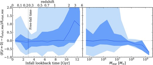 The fractional difference in specific angular momentum since infall into the MW-mass halo, (ℓnow − ℓinfall, MW)/ℓinfall, MW. Lines show the median, and the dark and light shaded regions represent the 68th percentile and full distributions, respectively. Similar to Fig. 3, the vertical grey band shows the free-fall time at the host virial radius. Left: The median fractional difference in ℓ is within ≈10 per cent for satellites that fell in $t^{\rm lb}_{\rm infall,MW}\lesssim 10 \, {\rm Gyr}$ ago, and the typical scatter about this median is ≈40 per cent. However, earlier-infalling satellites increased ℓ, on average, up to twice their value at infall. Right: Lower-mass satellites show small typical changes in ℓ since infall, though again with a typical scatter of ≈30–50 per cent. At Mstar ≳ 108, satellites decreased in ℓ, likely from stronger dynamical friction. Thus, specific angular momentum of satellites is reasonably conserved on average, but with large (≈40 per cent) scatter, for satellites with Mstar ≲ 108 that fell in $\lesssim 10 \, {\rm Gyr}$ ago. Higher-mass satellites, or those that fell in earlier, can experience significant changes in ℓ.