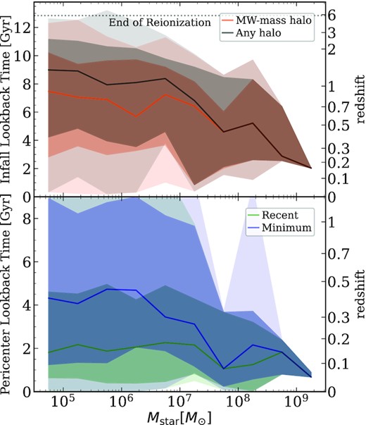 Lookback times to key events in the orbital histories of satellite galaxies at z = 0 versus their stellar mass, Mstar. Lines show the median, and the dark and light shaded regions show the 68th percentile and full distribution across the 13 hosts, respectively. We show a dotted horizontal black line at z = 6 to represent the end of reionization. Top: Lookback time of infall into the MW-mass halo, $t^{\rm lb}_{\rm infall,MW}$ (orange), and into any (more massive) halo, $t^{\rm lb}_{\rm infall,any}$ (black). For both infall metrics, higher-mass satellites fell in more recently, with $t^{\rm lb}_{\rm infall,any}$ ranging from $\approx 9 \, {\rm Gyr}$ ago for lower-mass satellites to $\approx 2 \, {\rm Gyr}$ ago for higher-mass satellites, and $t^{\rm lb}_{\rm infall,MW}$ ranging from ≈7.5 to $2 \, {\rm Gyr}$ ago. Similarly, the 68th percentile and full distribution for both infall metrics span a similar time range, with the earliest infall times for any surviving satellite reaching nearly $t^{\rm lb}_{\rm infall,any}\approx 13.2 \, {\rm Gyr}$ and $t^{\rm lb}_{\rm infall,MW}\approx 12.5 \, {\rm Gyr}$ ago. Satellites with $M_{\rm star} \lesssim 3 \times 10^{7} \, {\rm M}_{\odot }$ fell into a more massive halo typically $1\mathrm{ -} 2 \, {\rm Gyr}$ before falling into the MW-mass halo, thus experiencing ‘group pre-processing’. Bottom: lookback time to the most recent pericentre, $t^{\rm lb}_{\rm peri,rec}$ (green), and to the minimum pericentre, $t^{\rm lb}_{\rm peri,min}$ (purple), versus Mstar, for satellites with at least 1 pericentre. The median in $t^{\rm lb}_{\rm peri,min}$ decreases from $4 \mathrm{ -} 5 \, {\rm Gyr}$ ago for lower-mass satellites to $1\mathrm{ -} 2 \, {\rm Gyr}$ ago for higher-mass satellites. Conversely, the median in $t^{\rm lb}_{\rm peri,rec}$ is roughly constant at $1\mathrm{ -}2 \, {\rm Gyr}$ ago across the entire mass range. At most masses, the minimum pericentre occurred $1 \mathrm{ -} 2 \, {\rm Gyr}$before the most recent pericentre.
