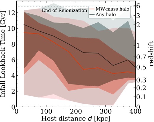 Similar to Fig. 4 (top), but showing lookback time of infall into the MW-mass halo (orange) and into any (more massive) halo (black) versus present-day galactocentric distance, d. Lines show the median, and the dark and light shaded regions show the 68th percentile and full distribution across the 13 hosts, respectively. Satellites currently closer to the host typically fell in earlier, though with significant scatter. The lookback times of infall for the closest satellites are $10 \mathrm{ -} 10.75\, {\rm Gyr}$ ago, and these times decrease to $4.5 \mathrm{ -} 5.5 \, {\rm Gyr}$ ago for the farthest. At any given d today, satellites fell into any more massive halo $0.5 \mathrm{ -} 2 \, {\rm Gyr}$ before they fell into the MW-mass halo. While d correlates with infall time, we emphasize the large scatter at a given d, which limits the ability of using d to infer infall time for any individual satellite.