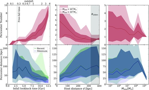 For satellite galaxies at z = 0, the number of pericentric passages about their MW-mass host, ${N}_\rm {peri}$ (top), and pericentre distance (bottom) versus their lookback time of infall into the MW-mass halo, $t^{\rm lb}_{\rm infall,MW}$ (left), present-day galactocentric distance, d (middle), and their stellar mass, Mstar (right). We present the median (mean) trends in pericentre distance (number) in the curves, and show the 68th percentile and full distribution via the dark and light shaded regions, respectively. We include all satellites in the top row, but in the bottom row we include only satellites that have completed at least one pericentre. Similar to Fig. 2, the vertical grey shaded bands show the free-fall time, tff, at R200m (left) and the MW-mass halo radii, R200m (middle). Top row: The mean ${N}_\rm {peri}$ increases with $t^{\rm lb}_{\rm infall,MW}$, where the most recently infalling satellites have not had enough time to complete a full orbit (left). This increase of ${N}_\rm {peri}$ for earlier infall is because satellites had more time to orbit, and because those that fell in earlier orbit at smaller distances. Lower-mass satellites experienced more pericentres (right), especially those currently at smaller distances (middle), given their earlier infall and the lack of strong dynamical friction acting on them. Bottom row: Satellites that fell into their MW-mass host earlier experienced smaller minimum pericentres, dperi,min (purple), and most recent pericentres, dperi,rec (green; left). Because lower-mass satellites and satellites that are more centrally located fell in earlier, they orbit with smaller dperi,min and dperi,rec (middle and right). However, higher-mass satellites also feel stronger dynamical friction that causes them to merge into the host on shorter time-scales. The results highlight how satellite orbits changed between the most recent and minimum pericentres, which often do not occur at the same distance, especially for satellites with $M_{\rm star} \lesssim 10^7 \, {\rm M}_{\odot }$.
