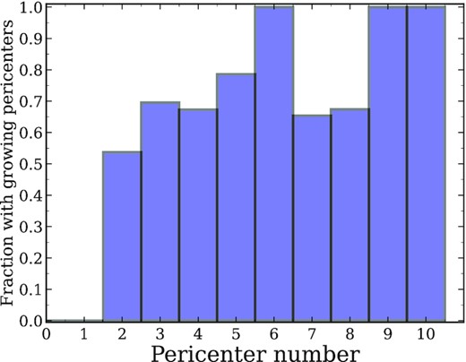 Fraction of satellite galaxies with growing pericentres, relative to all satellites that experienced the given number of pericentres, ${N}_\rm {peri}$. By definition, these satellites must have ${N}_\rm {peri}\ge 2$, which is why the fraction is zero for ${N}_\rm {peri}= 0$ and 1. Satellites with growing pericentres represent the majority of all satellites with ${N}_\rm {peri}\ge 2$.
