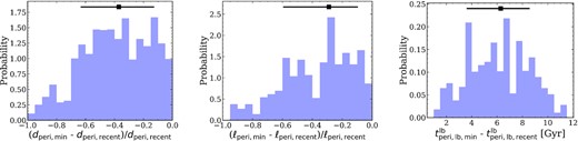 Probability distributions of changes in orbital properties for satellite galaxies with growing pericentres. This population comprises the majority (67 per cent) of all satellites that experienced multiple pericentres, or 31 per cent of satellites overall. Each panel shows the median value and 68th percentile via the black square point with error bars. Left: the fractional difference between the minimum and recent pericentre distances, (dperi,min − dperi,rec)/dperi,rec. The median is −37 per cent. Middle: the fractional difference between the specific angular momenta at the minimum and recent pericentres, (ℓperi,min − ℓperi,recent)/ℓperi,recent. The median is −29 per cent. Right: the difference between the lookback times to the minimum and recent pericentre, $t^{\rm lb}_{\rm peri,min}- t^{\rm lb}_{\rm peri,rec}$. The median is $\approx 6.3 \, {\rm Gyr}$, or 1–2 orbits, given the free-fall time. All metrics show significant differences between the most recent and the minimum pericentre for a given satellite.