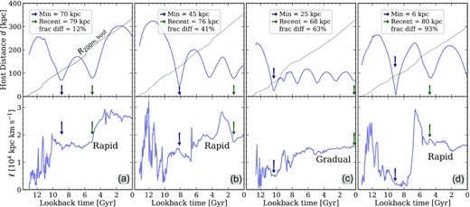 Orbital distance, d (top), and specific angular momentum, ℓ (bottom), for four representative satellites with growing pericentres, labelled A–D. For each satellite, we list its minimum and recent pericentre distances, along with the fractional difference between the two, and the purple and green arrows show when these events occurred. The top row also shows the growth of the MW-mass R200m (grey). The majority of satellites with growing pericentres (69 per cent) experienced dperi,min within $1 \, {\rm Gyr}$ after infall; in 72 per cent of satellites with growing pericentres, the first pericentre was the minimum, and nearly 71 per cent of this satellite population orbited beyond the MW-mass host R200m after their first pericentre. The evolution of ℓ shows that the increase in pericentre distance can happen rapidly or gradually, but that it often does not happen near pericentre. Approximately 30 per cent of cases show a sharp increase in ℓ during the first apocentre after infall, which suggests that these satellites may be interacting with other haloes or non-axisymmetric features in the density field.