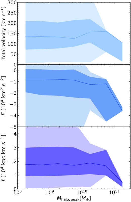 Similar to Fig. 2, the orbital dynamics of satellite galaxies at z = 0, here versus their peak halo mass, ${M}_\rm {halo,peak}$, for all satellites (luminous and dark). Top: median orbital total velocity is nearly constant with ${M}_\rm {halo,peak}$ at $\approx 135 \, \rm {km}\, \rm {s}^{-1}$ and 68th percentile ranging from $71 \,\, \mathrm{ to}\,\, 188 \, \rm {km}\, \rm {s}^{-1}$. Middle: median specific orbital total energy, E, is nearly constant at $-0.9 \times 10^4\, \rm {km}^{2}\, \rm {s}^{-2}$ with a 68th percentile range of −2.6 to $-0.2 \times 10^4\, \rm {km}^{2}\, \rm {s}^{-2}$. Notably, the dependence on ${M}_\rm {halo,peak}$ is even flatter than with Mstar in Fig. 2, though these quantities all decline rapidly at ${M}_\rm {halo,peak}\gtrsim 5 \times 10^{10} \, {\rm M}_{\odot }$, likely because of the increasing importance of dynamical friction for sufficiently massive satellites. Bottom: median orbital specific angular momentum, ℓ, is nearly constant at $\ell \approx 1.6 \times 10^4 \, {\rm kpc}\, \rm {km}\, \rm {s}^{-1}$ with a 68th percentile range of $0.9 \mathrm{ -} 2.6 \times 10^4 \, {\rm kpc}\, \rm {km}\, \rm {s}^{-1}$.