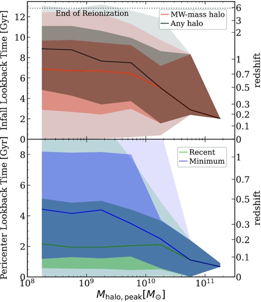 Similar to Fig. 4, now as a function of peak halo mass, ${M}_\rm {halo,peak}$, for all satellites (both luminous and dark) at z = 0, showing stronger and smoother trend with ${M}_\rm {halo,peak}$. Top: similar with the trends with Mstar, lower-mass satellites fell into any more massive halo, or their MW-mass halo, earlier than higher-mass satellites, and satellites with ${M}_\rm {halo,peak}\lesssim 10^{10} \, {\rm M}_{\odot }$ typically fell into their MW-mass halo $\sim 1 \mathrm{ -} 2 \, {\rm Gyr}$ after falling into any more massive halo. As the full distribution shows, no haloes in our sample were satellites of their MW-mass hosts during the epoch of reionization (z ≳ 6), even down to the ultra-faint regime, ${M}_\rm {halo,peak}\approx 10^8\, {\rm M}_{\odot }$, and less than 1 per cent of satellites were members of another more massive halo during that time. Bottom: As in Fig. 4, the lookback times of both the minimum and most recent pericentres occur earlier for satellites at lower ${M}_\rm {halo,peak}$. The median $t^{\rm lb}_{\rm peri,min}$ decreases from $\approx 4.5 \, {\rm Gyr}$ ago for lower-mass satellites to $\approx 0.75 \, {\rm Gyr}$ ago at our highest masses. By contrast, the median $t^{\rm lb}_{\rm peri,rec}$ is much flatter with ${M}_\rm {halo,peak}$.