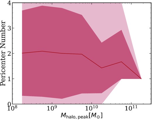 Similar Fig. 6 (top right), now showing the number of pericentric passages about the MW-mass host versus peak halo mass, ${M}_\rm {halo,peak}$. Now the trend with mass slightly weaker, decreasing from 2 to 1 with increasing ${M}_\rm {halo,peak}$, because lower-mass satellites fell into the MW-mass halo earlier and on smaller orbits and do not experience as strong of dynamical friction. The full distribution (clipped for visual clarity) is 0–12 pericentres at ${M}_\rm {halo,peak}\approx 10^{8.5} \, {\rm M}_{\odot }$.