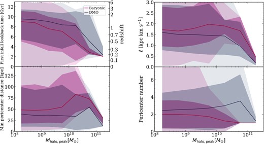 Comparing satellite orbital properties versus ${M}_\rm {halo,peak}$ in the baryonic simulations (red) against DMO simulations (black) of the same systems, for satellites at z = 0 within the isolated MW-mass haloes. Top left: satellites in the DMO simulations fell into a more massive halo $0.5 \mathrm{ -} 3.5 \, {\rm Gyr}$ earlier than in the baryonic simulations. Bottom left: the median minimum pericentre distance, dperi,min, is smaller in DMO simulations, ranging typically from $10 \,\,\mathrm{ to}\,\, 55 \, {\rm kpc}$ as compared with $30 \mathrm{ -} 85 \, {\rm kpc}$ in the baryonic simulations. Top right: the orbital specific angular momentum, ℓ, is smaller in DMO simulations than in baryonic simulations. Bottom right: the mean number of pericentric passages about the MW-mass host is smaller in the baryonic simulations than in DMO. Also, Nperi increases slightly with satellite mass in the DMO simulations, while it decreases monotonically in the baryonic simulations. The primary reason for these differences is that the central galaxy in the baryonic simulations induces stronger tidal stripping and disruption on satellites that orbit near it, leading to a surviving population that fell in more recently, experienced fewer and larger-distance pericentres, and has more orbital angular momentum.