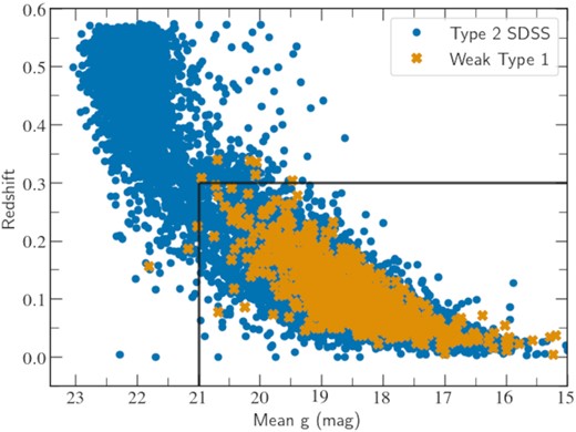 Redshift versus mean g magnitude for different samples considered in this work. The solid black lines indicate the limits used to compare different samples, z < 0.3 and Mean g < 21 mag.