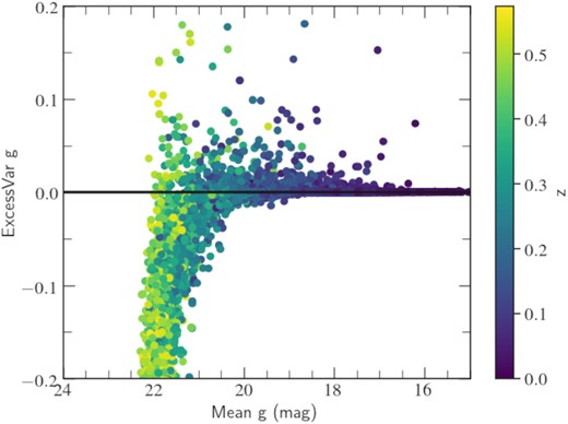 Excess variances (ExcessVar) versus mean magnitude in the g band for the SDSS DR16 AGN sample ZTF light curves. Above 21 mag, most of the excess variances are negative, which indicates an overestimation of the average errors.