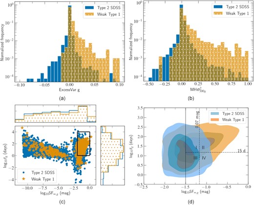 Comparison of the variability features in the g band for the Type 2 SDSS and the Weak Type 1 samples. (a) Excess variance (b) Variance at the 300 d time-scale. (c) DRW parameters: intrinsic time-scale (τg) of the variations versus the long-term structure function (SF∞, g). The black square indicates the region enlarged in sub-figure (d). Histograms at the sides of the plot show the normalized frequency of each parameter. (d) DRW parameters within the limits 0.01 mag < SF∞, g < 1 mag and 1 d < τg < 104 d. The solid black line indicates the DRW region chosen to investigate the spectral properties of the Type 2 SDSS sample (0.03 mag < SF∞, g < 1 mag), and the dashed lines show the different subdivisions used in the spectral analysis. The distinct behaviour of these variability features reinforces both samples belong to different populations.