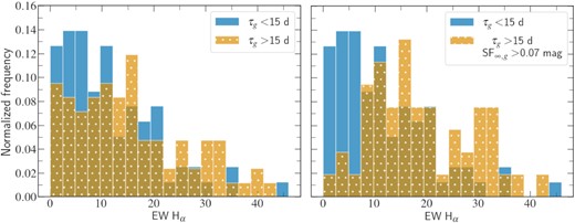 Normalized histograms for the H α equivalent width of two different subsamples of the Type 2 SDSS sample selected according to their DRW parameters. In both cases, we recover different distributions, with the EW H α of the sources outside the Weak Type 1 locus in the DRW space peaking at lower values than the sample that overlaps with the Type 1s (τg > 15 d and SF∞, g > 0.07 mag).