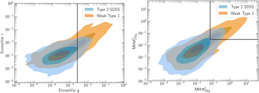 Comparison of the positive variances for two different samples of AGNs. Left: Excess variances in the r band against the g band. Right: g-band variances at 150 d time-scale versus at 300 d time-scale. It can be seen that all the parameters distribute around higher values for the Weak Type 1 sample. The black solid lines indicate the limiting values of variances in the g band to select the most variable AGNs, which exclude the 67 per cent limit of Type 2 sources with positive variances.