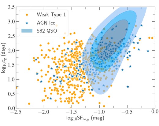 Comparison of the DRW parameters between different samples from this work and the SDSS Stripe 82 QSOs from MacLeod et al. (2010).
