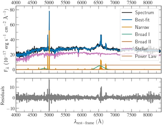 Fit to the SDSS spectrum of one of the most variable AGNs in our Type 2 SDSS sample, J1246+2820. Some residuals remain around the H α line as a result of a more complex profile – notably a second peak of H α redshifted with respect to the narrow lines.