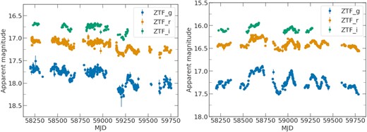 ZTF light curves of J1246+2820 (left) and the SMBHB candidate host J1430+2303 (right).