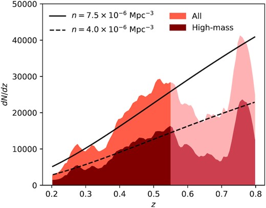 The redshift distributions of the LRG samples studied in this paper. As visible in the figure, the distributions are consistent with the assumption of a constant comoving density up to redshift z = 0.55, the maximum considered in our main analysis. For higher redshifts, we find that the empirical selection criteria explicitly designed to select for a constant comoving density do not hold. We use the high-redshift tail of our LRG sample (All, z > 0.75) to investigate the behaviour of our measurements in this regime.