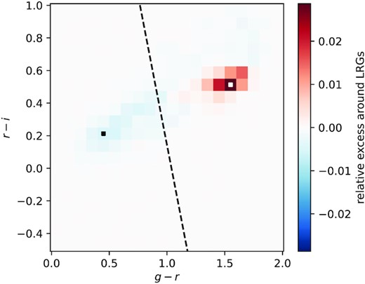 Separating red and blue galaxies. We calculated the distribution of KiDS galaxies in the (g-r)-(r-i) colour plane for objects around random points in the sky and around LRGs in the high-mass sample between redshifts 0.3 and 0.35 (R < 1 Mpc). This histogram represents the difference between the two distributions as a fraction of the entire KiDS population. The black and white squares mark the pixels with the lowest and highest value. An overdensity of red objects and an underdensity of blue objects is apparent, and the line separating the two locations is used to split the full KiDS sample into two populations.