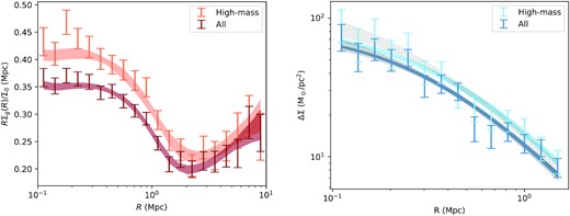 The signals studied in this paper. We measure the number density of KiDs red galaxies (left-hand panel) and the lensing signal (right-hand panel) around the LRGs in our sample (all) and its high-luminosity subsample (high-mass). Both measurements are based on the KiDS photometric catalogue. The steep drop around 1 Mpc visible in the left-hand panel is the splashback feature, and it is connected to the total mass of the LRG haloes. Similarly, the amplitude of the lensing signal on the right is also a measure of the same mass. In addition to the data and the 1σ error bars, we also display the 68 per cent contours of two profile fits performed to extract the mass measurements. The fit on the right is performed either by varying only the amplitude of the signal (thinner contours) or by varying its amplitude and concentration (wider contours). See the text for more details. Section 2 presents the data and the two samples, Section 3 discusses how the profiles are measured, and Section 4 discusses the fitting procedure.