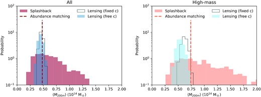 Comparison of the mass measurements performed in this paper. Using three different techniques, we measured the mass of the haloes hosting our LRG sample (all) and a high-luminosity subsample (high-mass). The remarkable consistency between the three methods for both samples is a testament to the robustness of our LRG selection and the prospect of measuring halo masses from the splashback feature. Table 2 reports the same results in textual form. See Section 5 for more details about this comparison.